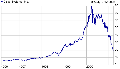 Cisco stock price graph